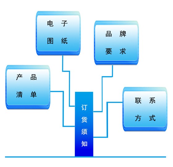 電子版圖紙、品牌要求、產品清單、聯系方式